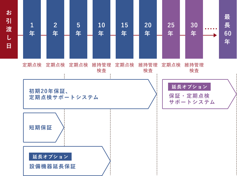 アフターメンテナンス　イメージ図